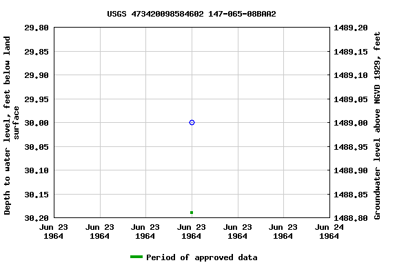 Graph of groundwater level data at USGS 473420098584602 147-065-08BAA2