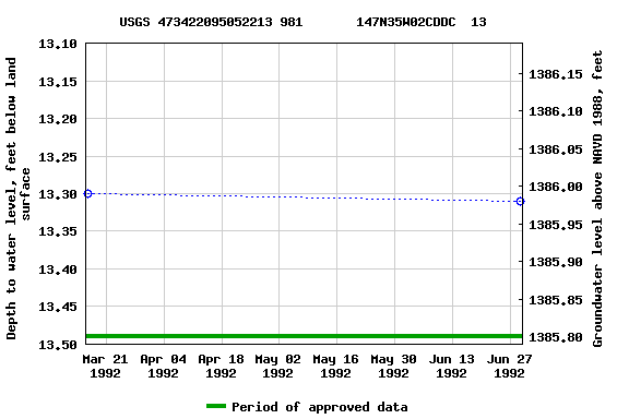 Graph of groundwater level data at USGS 473422095052213 981       147N35W02CDDC  13