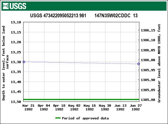 Graph of groundwater level data at USGS 473422095052213 981       147N35W02CDDC  13