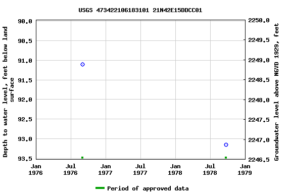 Graph of groundwater level data at USGS 473422106183101 21N42E15DDCC01