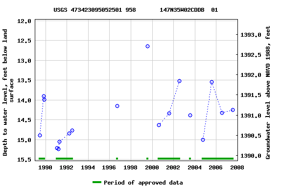 Graph of groundwater level data at USGS 473423095052501 958       147N35W02CDDB  01