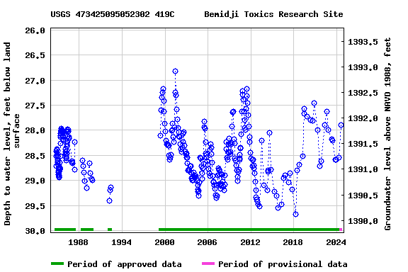 Graph of groundwater level data at USGS 473425095052302 419C      Bemidji Toxics Research Site