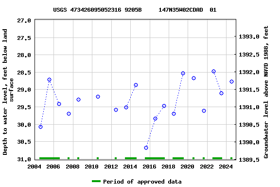 Graph of groundwater level data at USGS 473426095052316 9205B     147N35W02CDAD  01