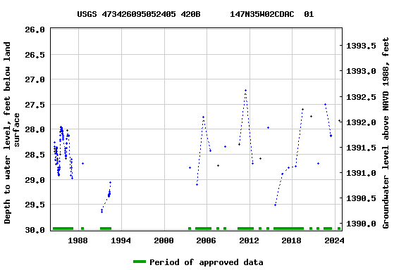 Graph of groundwater level data at USGS 473426095052405 420B      147N35W02CDAC  01