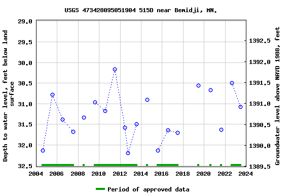 Graph of groundwater level data at USGS 473428095051904 515D near Bemidji, MN.