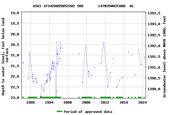 Graph of groundwater level data at USGS 473428095052202 508       147N35W02CDAD  01