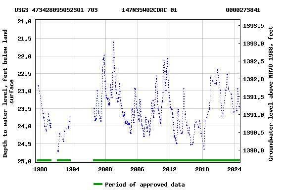 Graph of groundwater level data at USGS 473428095052301 703       147N35W02CDAC 01              0000273841