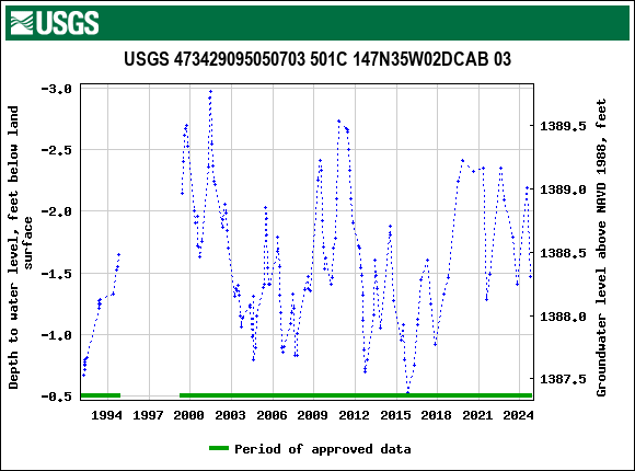 Graph of groundwater level data at USGS 473429095050703 501C 147N35W02DCAB 03