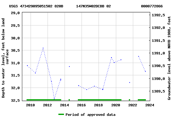 Graph of groundwater level data at USGS 473429095051502 820B      147N35W02DCBB 02              0000772866
