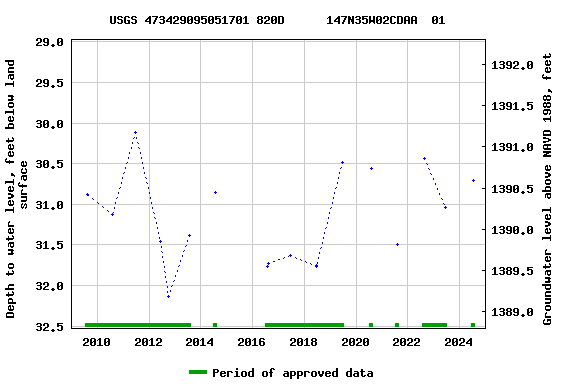 Graph of groundwater level data at USGS 473429095051701 820D      147N35W02CDAA  01