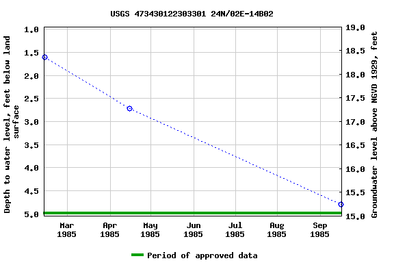 Graph of groundwater level data at USGS 473430122303301 24N/02E-14B02