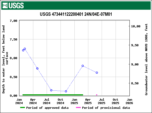 Graph of groundwater level data at USGS 473441122200401 24N/04E-07M01