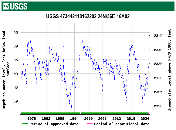 Graph of groundwater level data at USGS 473442118162202 24N/36E-16A02