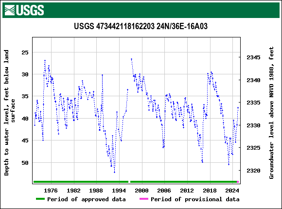Graph of groundwater level data at USGS 473442118162203 24N/36E-16A03
