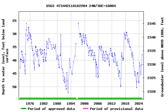 Graph of groundwater level data at USGS 473442118162204 24N/36E-16A04