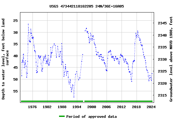 Graph of groundwater level data at USGS 473442118162205 24N/36E-16A05