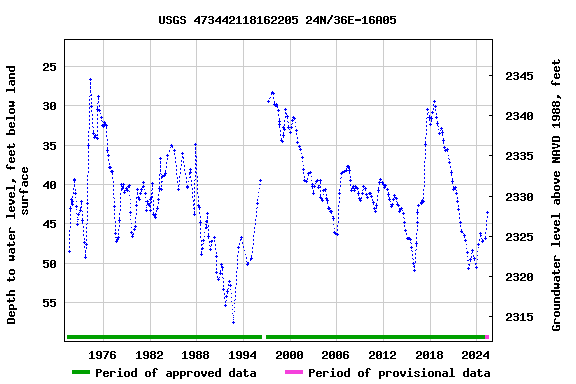 Graph of groundwater level data at USGS 473442118162205 24N/36E-16A05