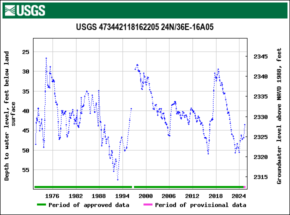Graph of groundwater level data at USGS 473442118162205 24N/36E-16A05