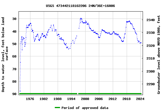 Graph of groundwater level data at USGS 473442118162206 24N/36E-16A06