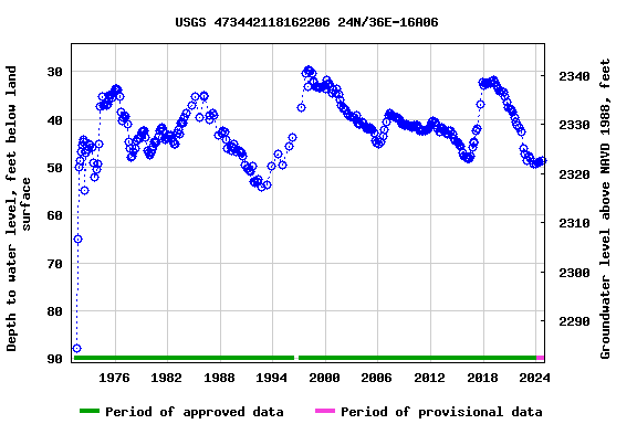 Graph of groundwater level data at USGS 473442118162206 24N/36E-16A06