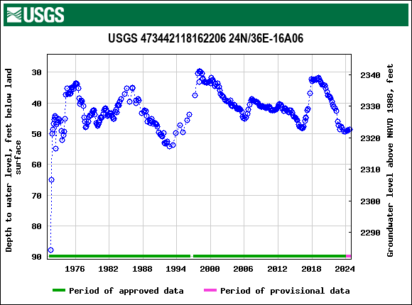 Graph of groundwater level data at USGS 473442118162206 24N/36E-16A06