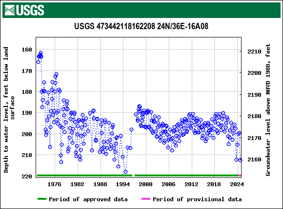 Graph of groundwater level data at USGS 473442118162208 24N/36E-16A08