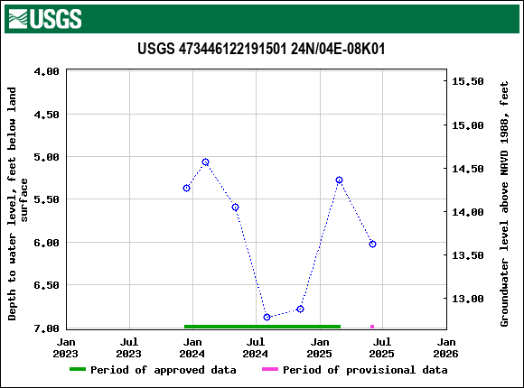Graph of groundwater level data at USGS 473446122191501 24N/04E-08K01