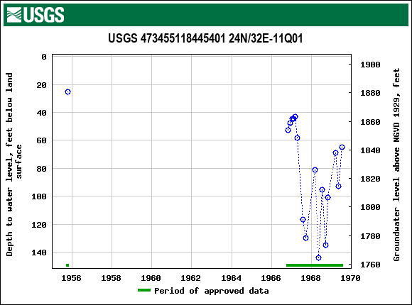 Graph of groundwater level data at USGS 473455118445401 24N/32E-11Q01