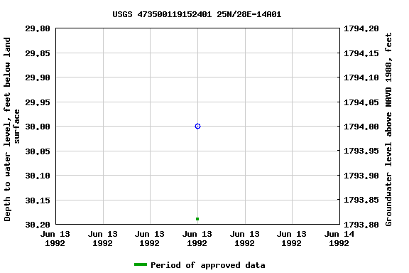 Graph of groundwater level data at USGS 473500119152401 25N/28E-14A01