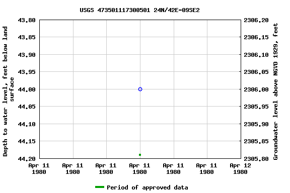 Graph of groundwater level data at USGS 473501117300501 24N/42E-09SE2