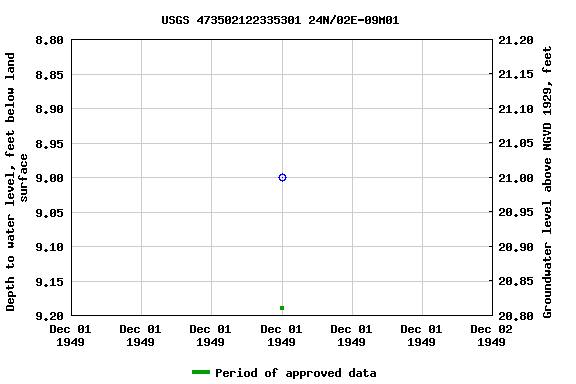 Graph of groundwater level data at USGS 473502122335301 24N/02E-09M01