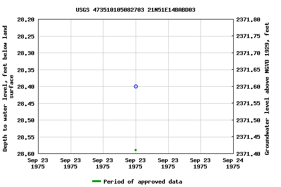 Graph of groundwater level data at USGS 473510105082703 21N51E14BABD03