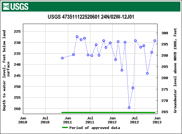 Graph of groundwater level data at USGS 473511122520601 24N/02W-12J01