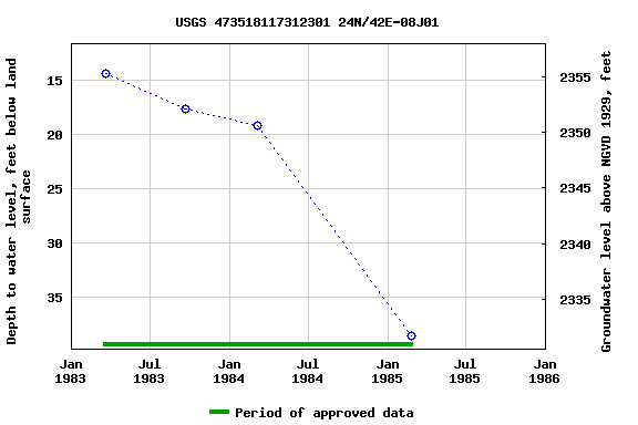 Graph of groundwater level data at USGS 473518117312301 24N/42E-08J01