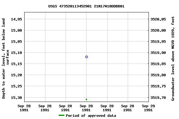 Graph of groundwater level data at USGS 473520113452901 21N17W10DDBB01