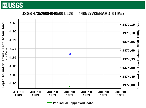 Graph of groundwater level data at USGS 473526094040500 LL28      148N27W35BAAD  01 Max