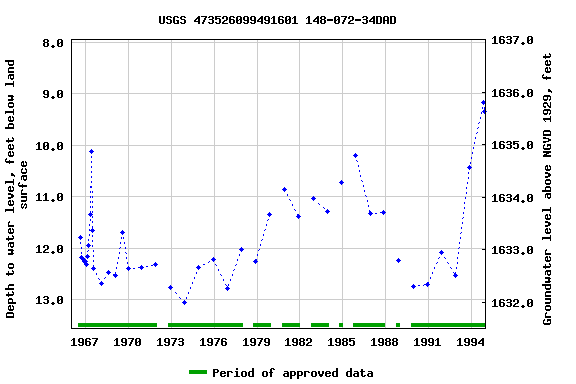 Graph of groundwater level data at USGS 473526099491601 148-072-34DAD