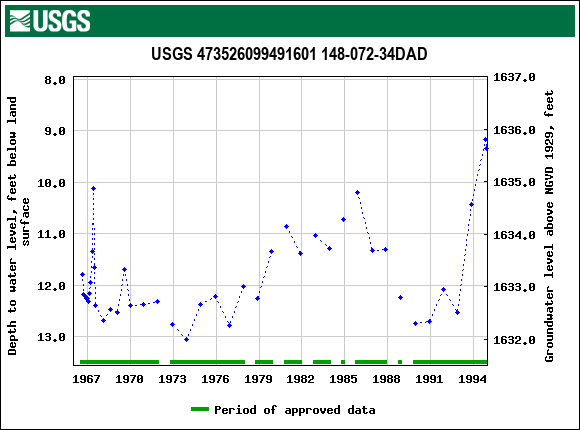 Graph of groundwater level data at USGS 473526099491601 148-072-34DAD