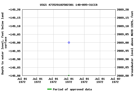 Graph of groundwater level data at USGS 473529102502301 148-095-31CCA