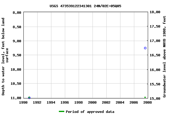 Graph of groundwater level data at USGS 473539122341301 24N/02E-05Q05