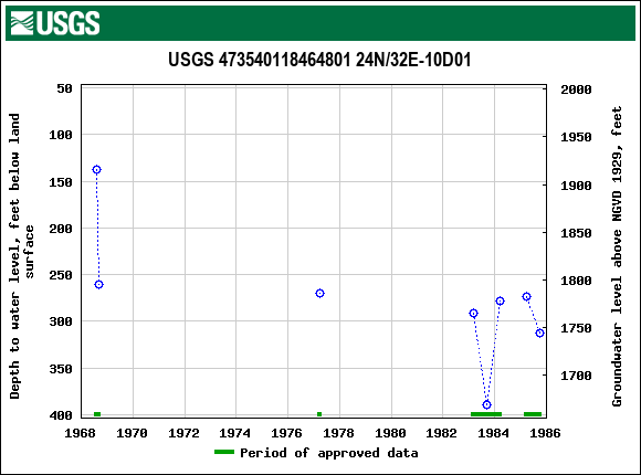 Graph of groundwater level data at USGS 473540118464801 24N/32E-10D01