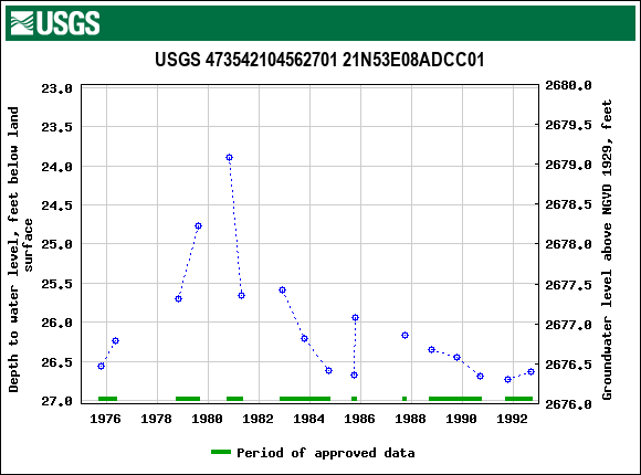 Graph of groundwater level data at USGS 473542104562701 21N53E08ADCC01