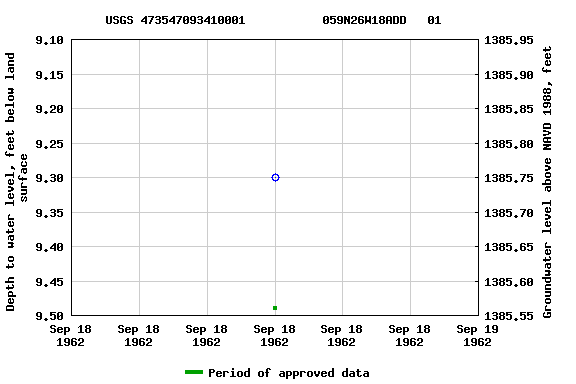 Graph of groundwater level data at USGS 473547093410001           059N26W18ADD   01