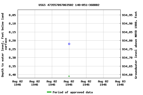 Graph of groundwater level data at USGS 473557097063502 148-051-36BBB2