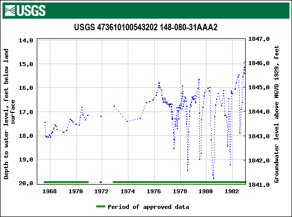 Graph of groundwater level data at USGS 473610100543202 148-080-31AAA2