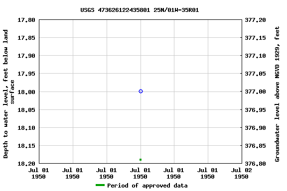 Graph of groundwater level data at USGS 473626122435801 25N/01W-35R01