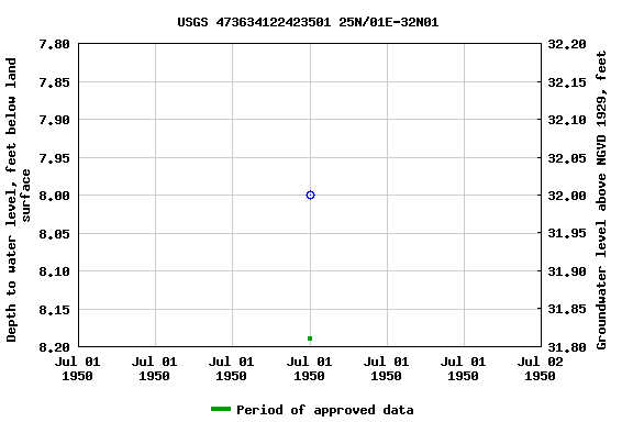 Graph of groundwater level data at USGS 473634122423501 25N/01E-32N01