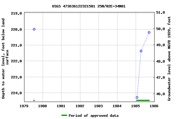 Graph of groundwater level data at USGS 473636122321501 25N/02E-34N01