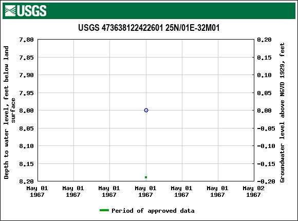 Graph of groundwater level data at USGS 473638122422601 25N/01E-32M01