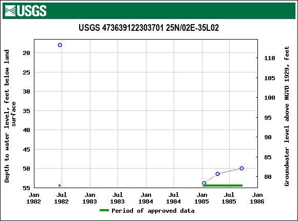 Graph of groundwater level data at USGS 473639122303701 25N/02E-35L02